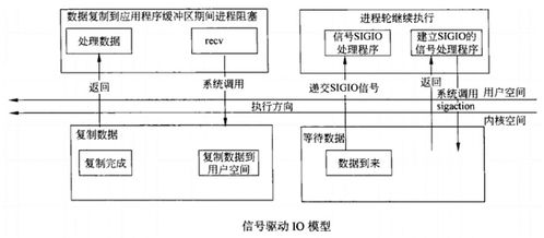 計(jì)算機(jī)網(wǎng)絡(luò)中的五種I/O模型 技術(shù)開發(fā)者的核心視角