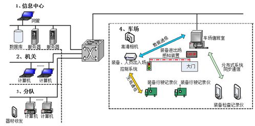 裝備保障信息化管理系統(tǒng) 北京軟件開發(fā)與計算機網(wǎng)絡技術(shù)開發(fā)的深度融合