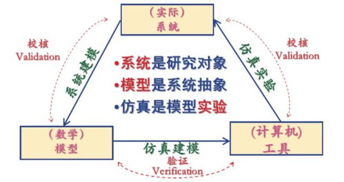 計算機仿真技術(shù)發(fā)展及其在物流行業(yè)中的應用展望