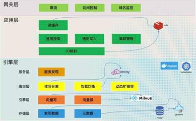挖掘海量數(shù)據(jù)精華價(jià)值 Milvus助力企業(yè)打造前沿AI搜索數(shù)據(jù)處理和存儲(chǔ)支持服務(wù)