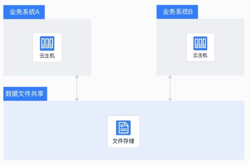 互聯(lián)網(wǎng)時代存儲神器 主機掛載存儲，讓數(shù)據(jù)處理與存儲更輕松