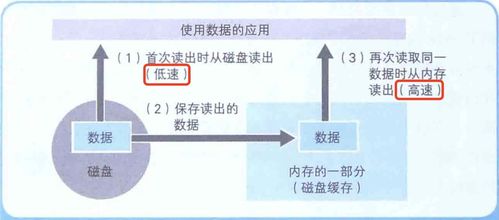 計(jì)算機(jī)底層知識 內(nèi)存、磁盤、數(shù)據(jù)壓縮與存儲(chǔ)服務(wù)的協(xié)同之道